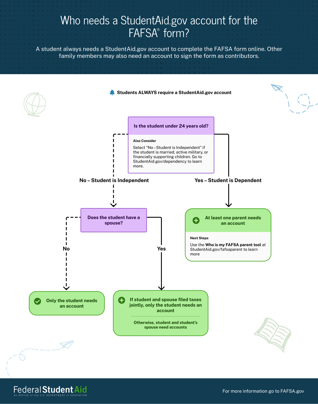 Creating A StudentAid.gov Account | Office of Student Financial Aid